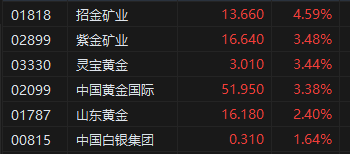 午评：港股恒指涨1.95% 恒生科指涨1.96%科网股领涨大市  第7张