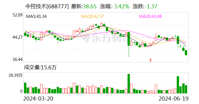 中控技术：实控人拟以1000万元-2000万元增持 董事长提议以1亿元-2亿元回购  第1张