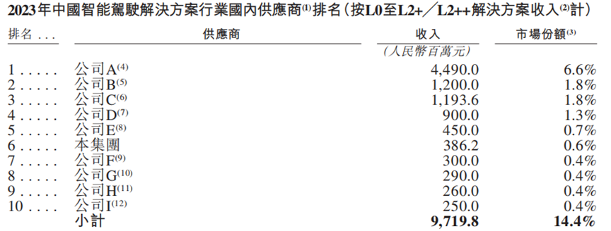 佑驾创新赴港IPO：智能驾驶赛道竞速  面临定价与盈利双重挑战 第2张