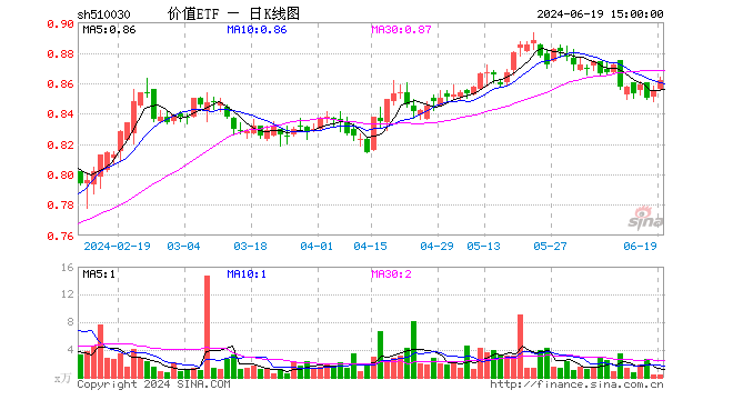 能源、银行齐走高，价值ETF（510030）收涨0.82%，日线两连阳！监管重磅发声，高股息配置价值凸显！  第1张