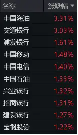 能源、银行齐走高，价值ETF（510030）收涨0.82%，日线两连阳！监管重磅发声，高股息配置价值凸显！  第4张