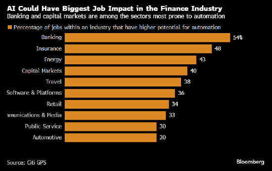 花旗：银行业被人工智能取代的岗位数量将超过其他任何行业  第1张