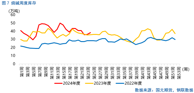 【烧碱】六月持续下跌，下方空间几何？  第8张