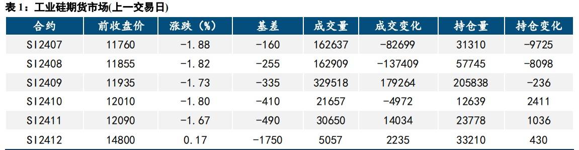 多头博弈力度减弱 工业硅下行空间受限  第1张