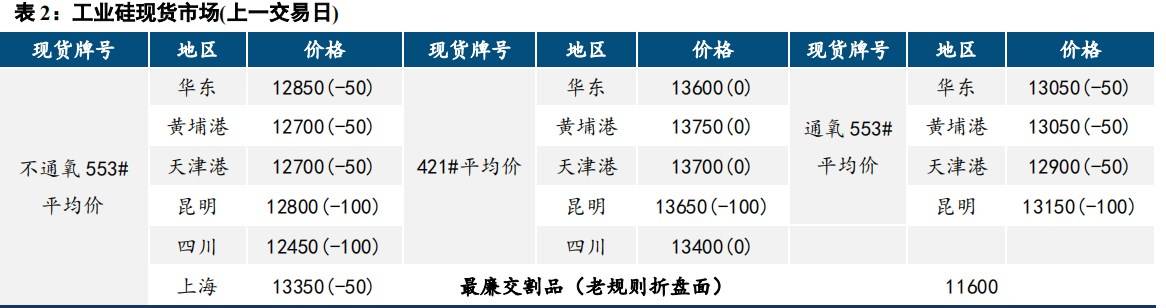 多头博弈力度减弱 工业硅下行空间受限  第2张