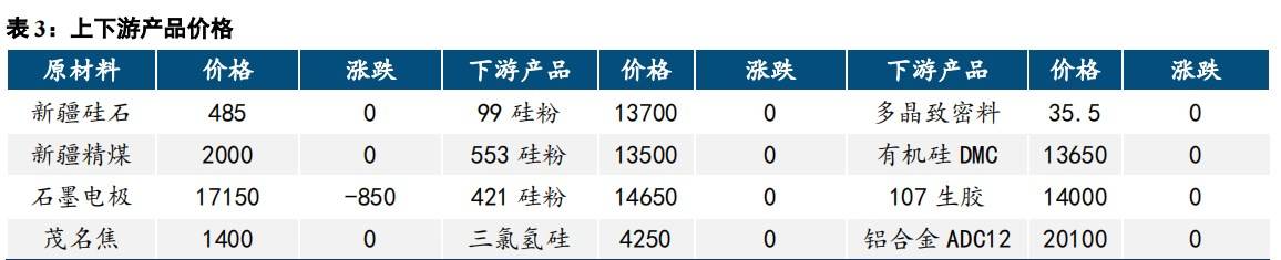 多头博弈力度减弱 工业硅下行空间受限  第3张