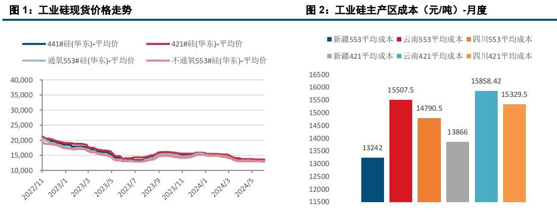 多头博弈力度减弱 工业硅下行空间受限  第4张