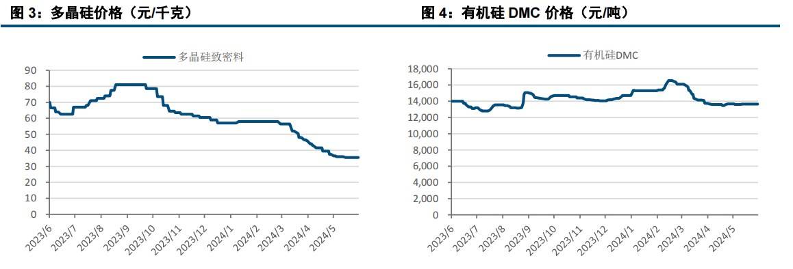 多头博弈力度减弱 工业硅下行空间受限  第5张