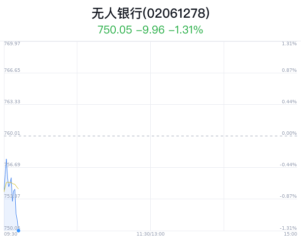 无人银行概念盘中跳水，御银股份跌1.54%  第1张