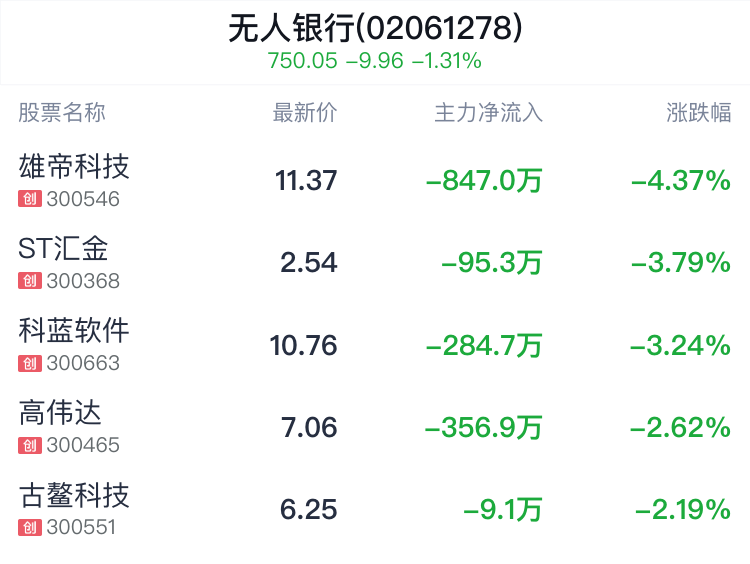 无人银行概念盘中跳水，御银股份跌1.54%  第2张