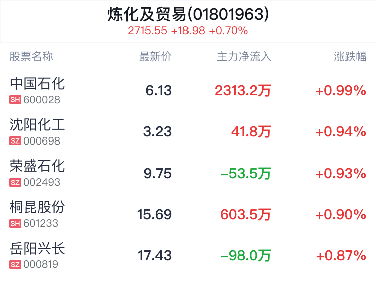 炼化及贸易行业盘中拉升，中国石化涨0.99%  第2张