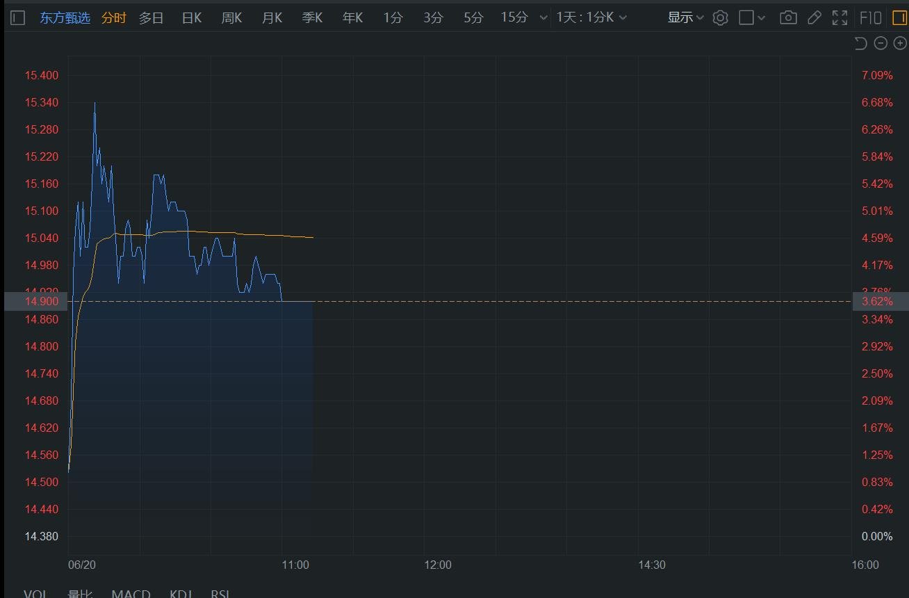 港股异动丨东方甄选一度涨超6% 自营产品半年GMV破36亿 同比翻倍  第1张
