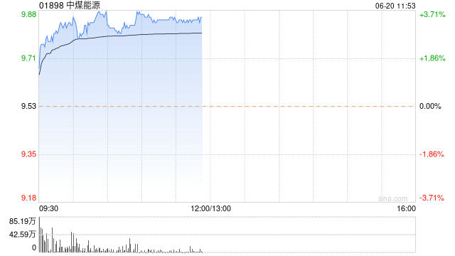 中煤能源逆市涨超3% 5月商品煤产销量均同比均录得增长  第1张