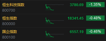 午评：港股恒指跌0.48% 恒生科指跌1.35%半导体、海运股逆势走强  第3张