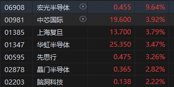 午评：港股恒指跌0.48% 恒生科指跌1.35%半导体、海运股逆势走强  第4张