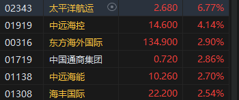 午评：港股恒指跌0.48% 恒生科指跌1.35%半导体、海运股逆势走强  第5张