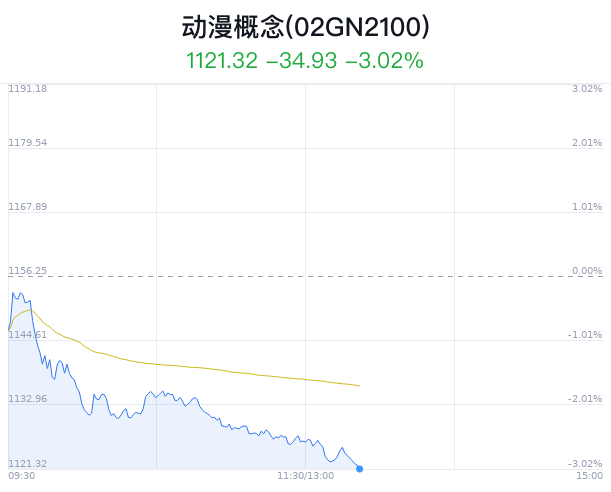 动漫概念盘中跳水，宝通科技跌2.30%  第1张