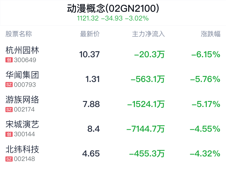 动漫概念盘中跳水，宝通科技跌2.30%  第2张