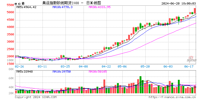 上海国际能源交易中心：关于调整集运指数（欧线）期货EC2506合约交易限额的通知  第2张