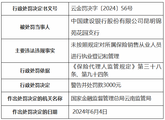 建设银行昆明锦苑花园支行被罚：未按照规定对所属保险销售从业人员进行执业登记和管理  第1张