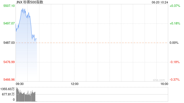 早盘：标普500指数突破5500点  第1张