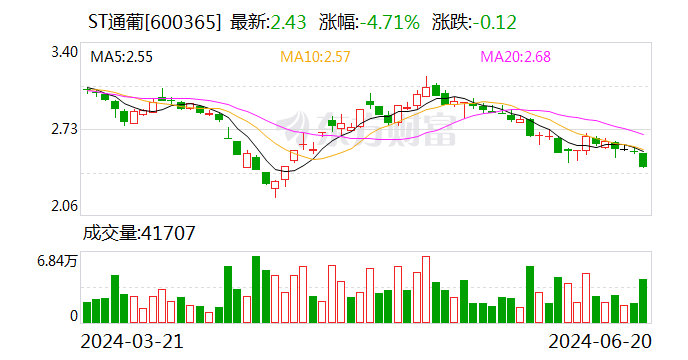 ST通葡：6月20日召开董事会会议  第1张