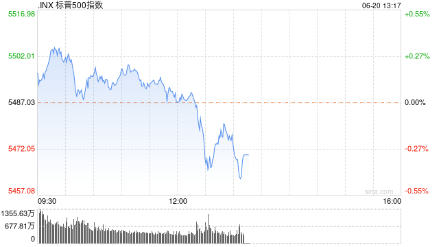 早盘：美股小幅上扬 标普与纳指再创新高  第1张