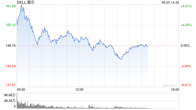 戴尔股价一度大涨8.3% 此前宣布与英伟达为马斯克的xAI打造AI工厂  第1张