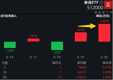 券商并购案上新！券商ETF（512000）单日再度吸金超亿元，机构：珍惜1倍PB的券商布局机会  第1张