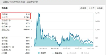 券商并购案上新！券商ETF（512000）单日再度吸金超亿元，机构：珍惜1倍PB的券商布局机会  第2张