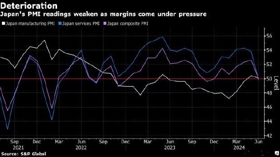 日本6月服务业活动近两年来首次萎缩  第1张