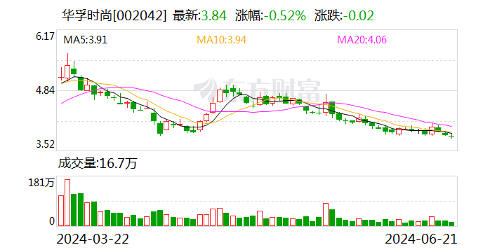 华孚时尚：控股股东及其他控股子公司与上市公司之间不存在同业竞争  第1张