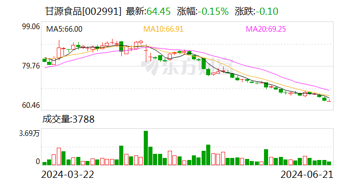 甘源食品：斥资1.19亿元回购160.59万股 方案实施完毕  第1张