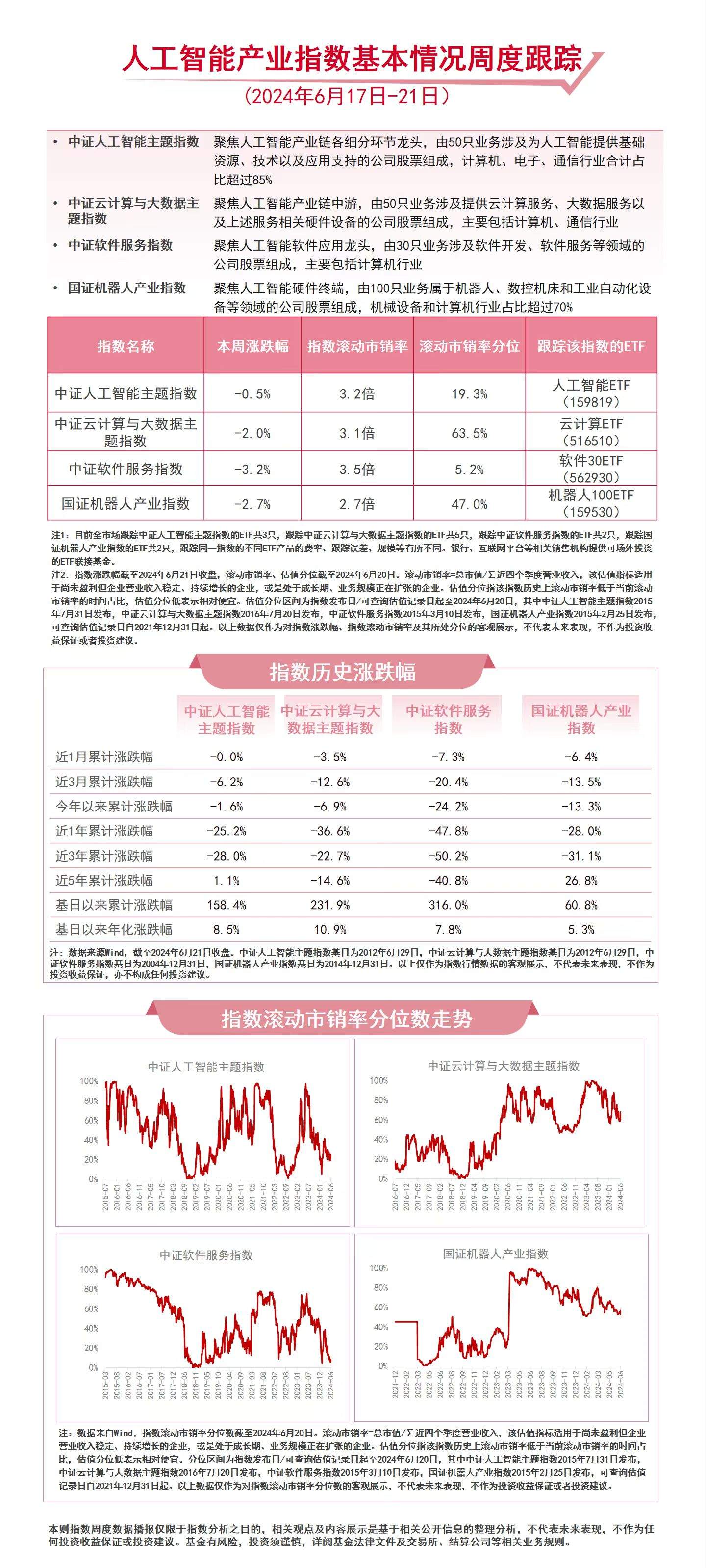 人工智能板块本周回调，人工智能ETF（159819）、云计算ETF（516510）等产品布局板块龙头  第1张