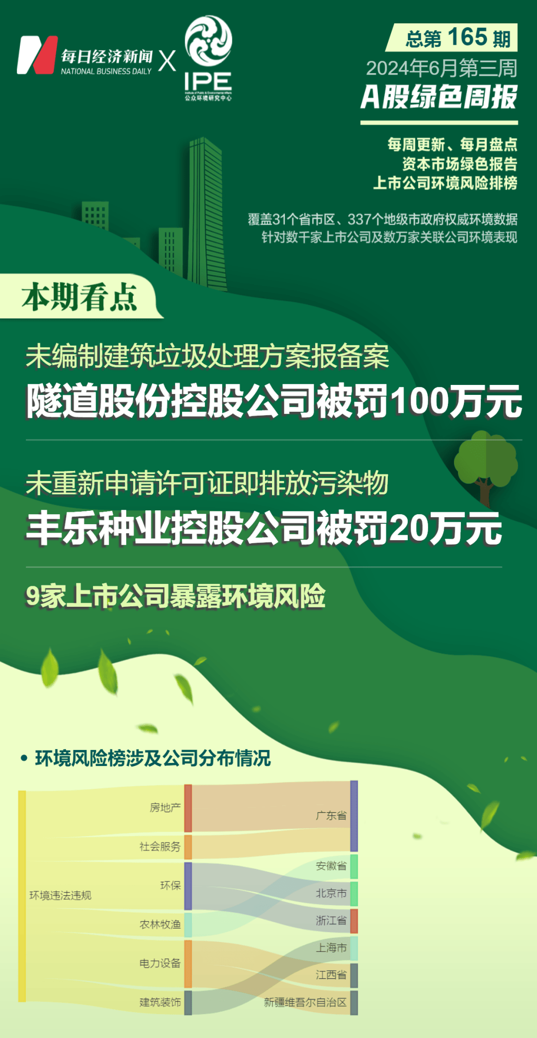 A股绿色周报丨9家上市公司暴露环境风险 隧道股份控股公司被罚100万元  第1张