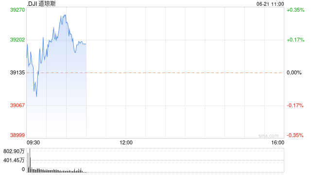 早盘：美股涨跌不一 道指小幅上扬  第1张