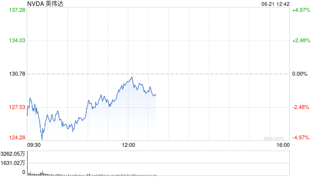 英伟达两天市值蒸发2000亿美元 基本面没任何问题  第1张