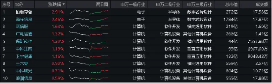 敲黑板！财政资金支撑+需求端提振，海光信息涨超2%，信创ETF基金（562030）逆市收红！  第1张