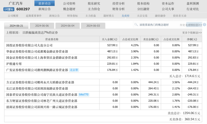 遭遇“股债双杀”，广汇汽车股价跌破1元“红线”  第2张