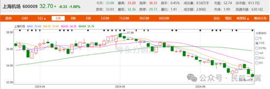 机场股，到底怎么了？上海机场、白云机场、深圳机场，惨不忍睹！  第2张