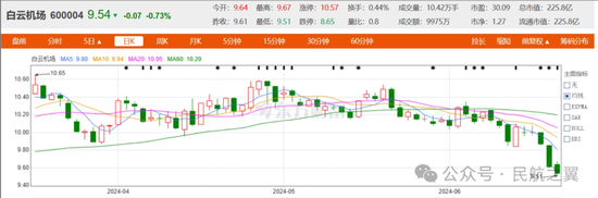 机场股，到底怎么了？上海机场、白云机场、深圳机场，惨不忍睹！  第3张