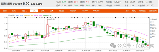 机场股，到底怎么了？上海机场、白云机场、深圳机场，惨不忍睹！  第4张