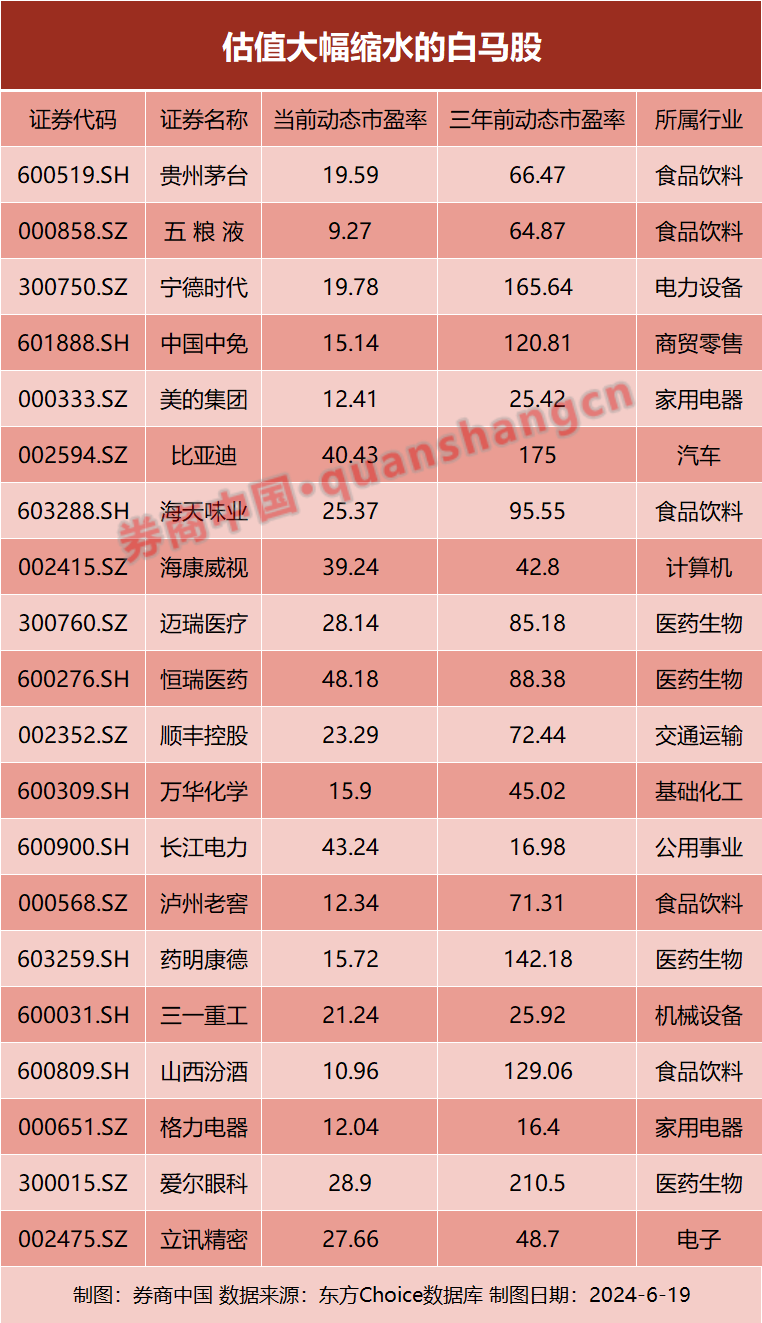 这些白马股，三年便宜了70%！是买还是卖？  第1张