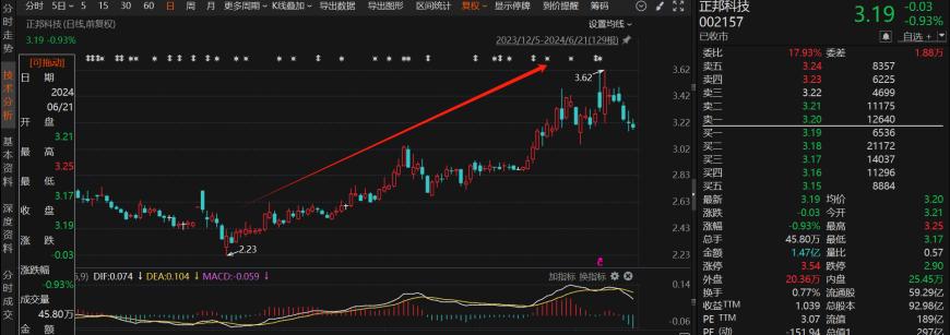 一度涨超18%！近期资本市场刮起一股“摘帽风”，6月以来17家ST公司成功“摘帽”  第4张