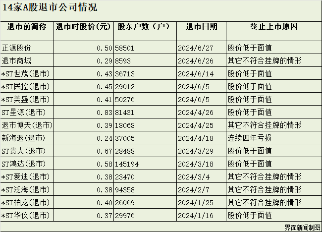 A股退市加速：资金疯狂逃离高风险股  第2张