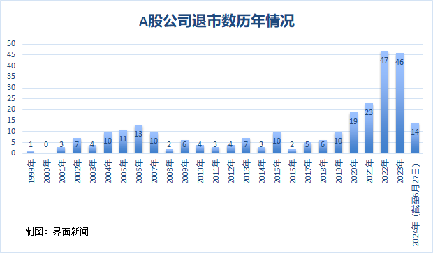 A股退市加速：资金疯狂逃离高风险股  第3张