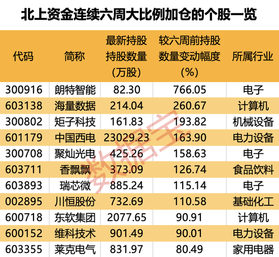 7股持仓翻倍，这一行业火了，连续5周获大额资金加仓！持股量最高赠近8倍，外资连续大手笔热买股出炉  第2张