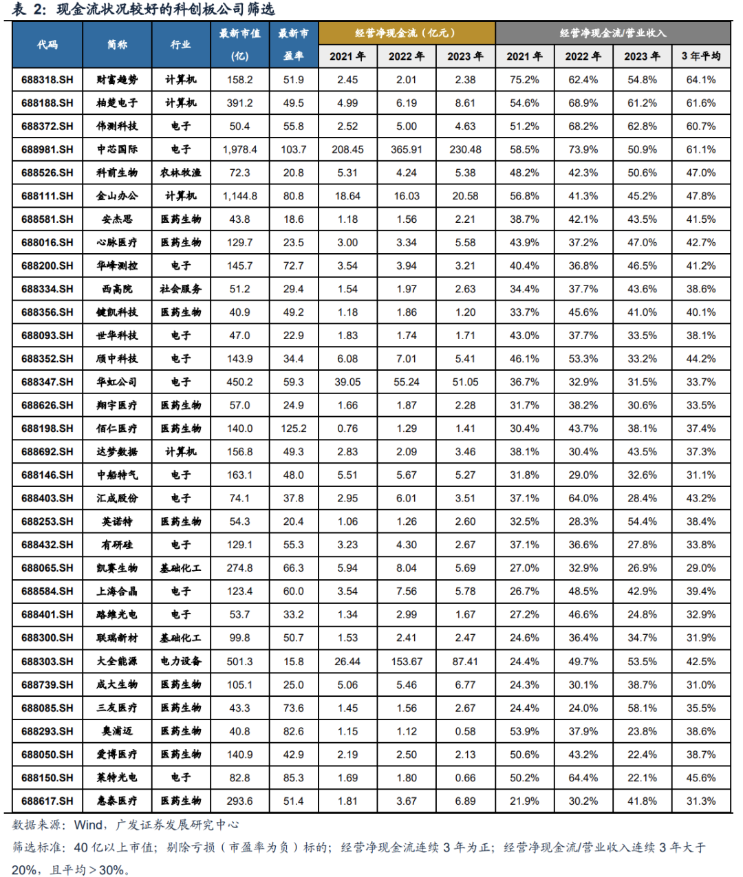 广发策略：科创如期反弹 如何看几个焦点问题？  第11张