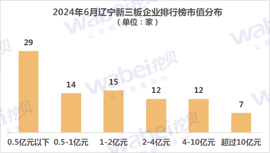 2024年6月辽宁新三板企业市值排行榜：12家企业去年净利润超3000万元  第1张