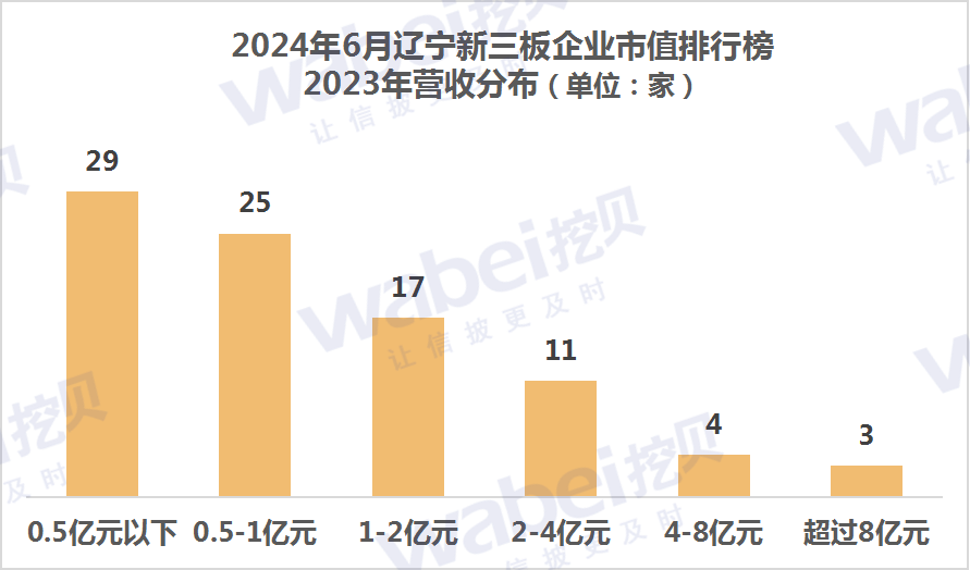 2024年6月辽宁新三板企业市值排行榜：12家企业去年净利润超3000万元  第2张